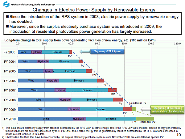 Changes in Electric Power Supply by Renewable Energy