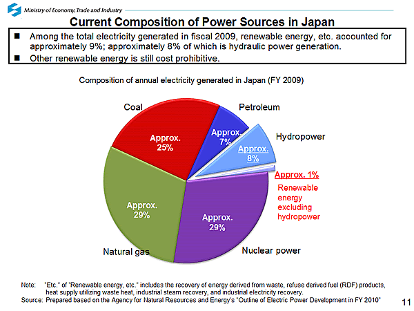 Current Composition of Power Sources in Japan