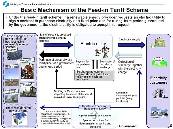 Basic Mechanism of the Feed-in Tariff Scheme