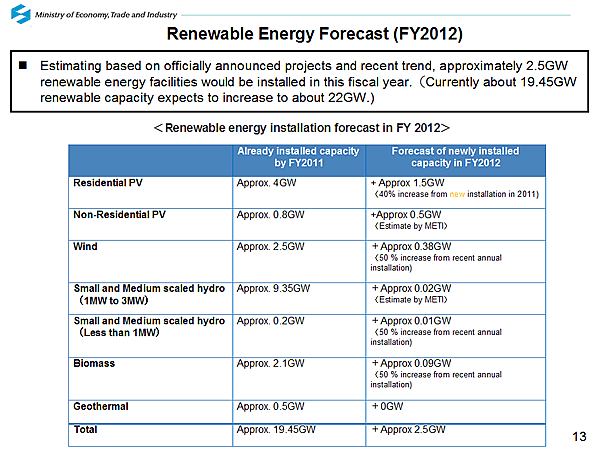 Renewable Energy Forecast (FY2012)