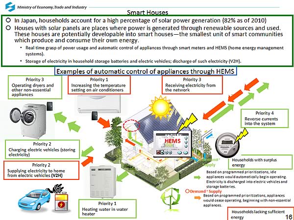 Smart Houses