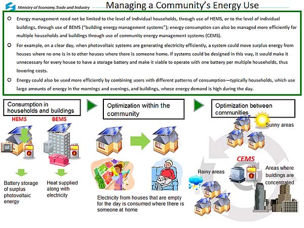 Managing a Communitys Energy Use