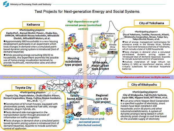 Test Projects for Next-generation Energy and Social Systems