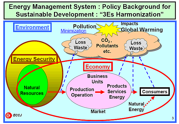 Energy Management System : Policy Background for Sustainable Development : “3Es Harmonization”