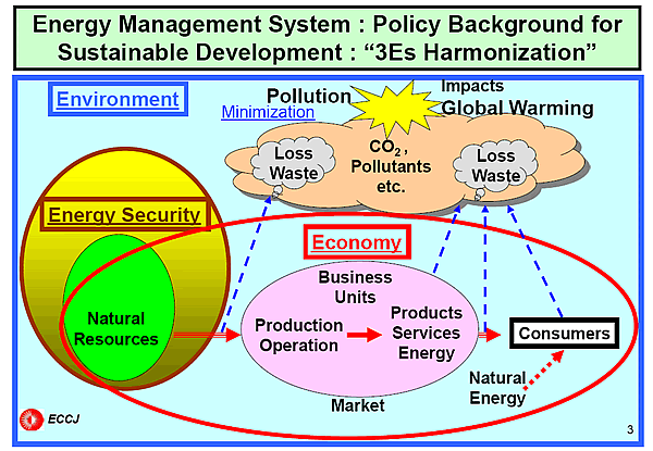 Energy Management System : Policy Background for Sustainable Development : 3Es Harmonization