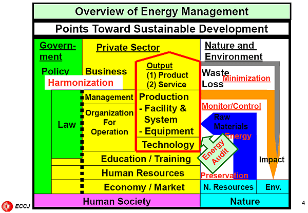 Overview of Energy Management / Points Toward Sustainable Development