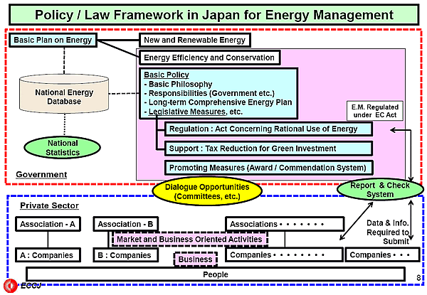 Policy / Law Framework in Japan for Energy Management