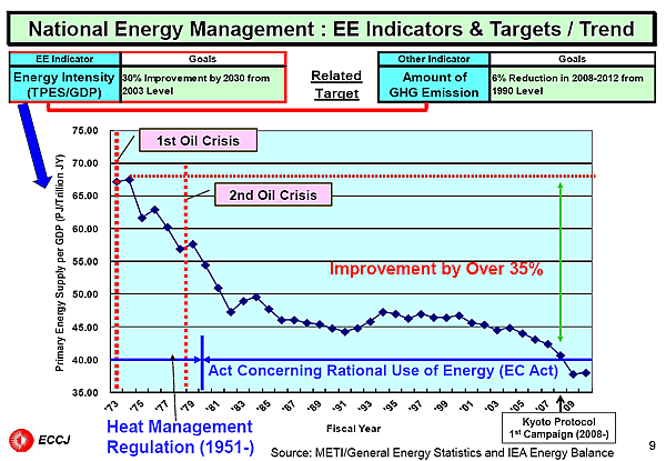 National Energy Management : EE Indicators & Targets / Trend