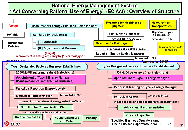National Energy Management System Act Concerning Rational Use of Energy (EC Act) : Overview of Structure