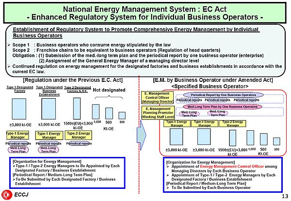 National Energy Management System : EC Act - Enhanced Regulatory System for Individual Business Operators -