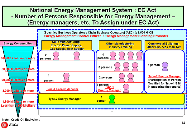National Energy Management System : EC Act - Number of Persons Responsible for Energy Management  (Energy managers, etc. To Assign under EC Act)