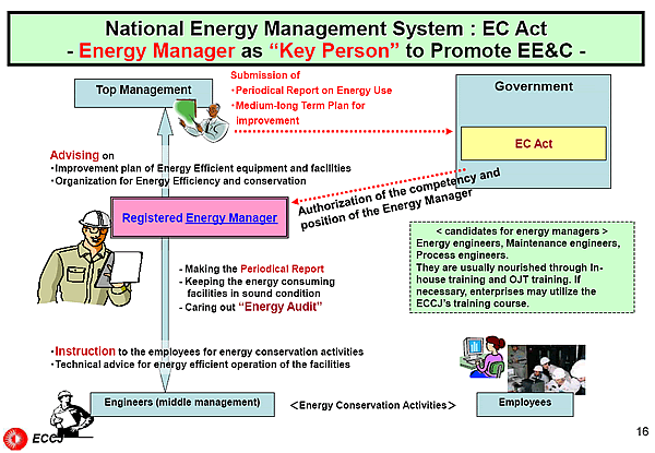 National Energy Management System : EC Act / Energy Manager as Key Person to Promote EE&C -