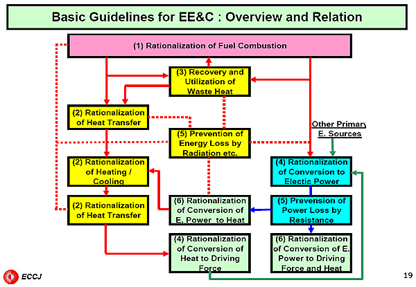 Basic Guidelines for EE&C : Overview and Relation