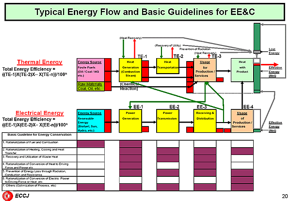 Typical Energy Flow and Basic Guidelines for EE&C