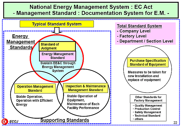 National Energy Management System : EC Act - Management Standard : Documentation System for E.M. -