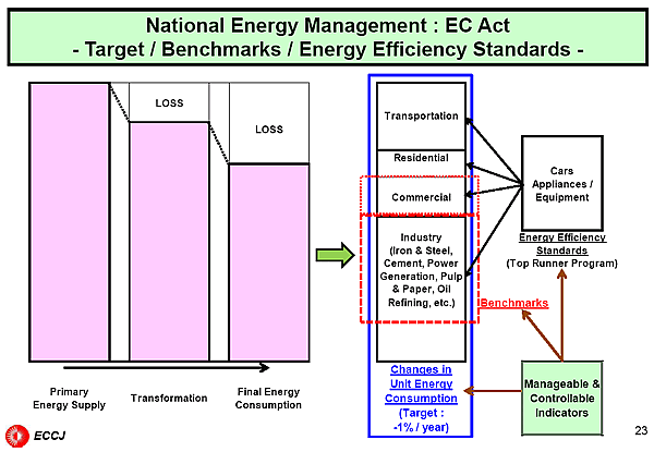 National Energy Management : EC Act - Target / Benchmarks / Energy Efficiency Standards -