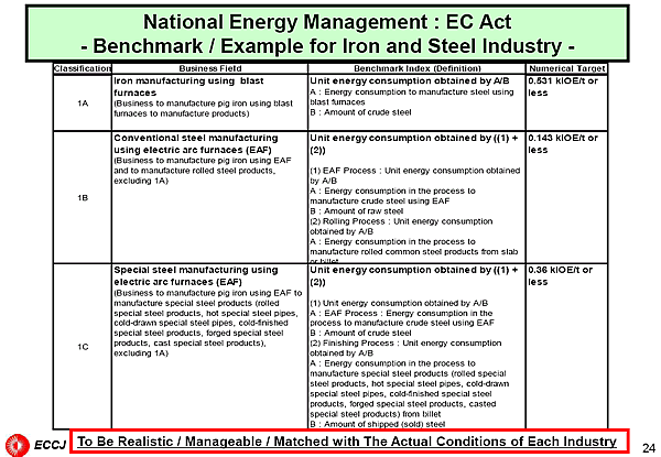 National Energy Management : EC Act - Benchmark / Example for Iron and Steel Industry -