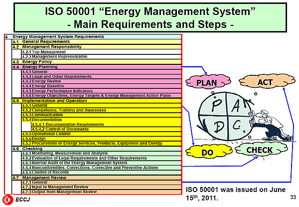 ISO 50001 Energy Management System - Main Requirements and Steps -