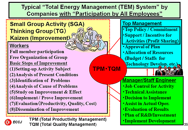 Typical Total Energy Management (TEM) System by Companies with Participation by All Employees