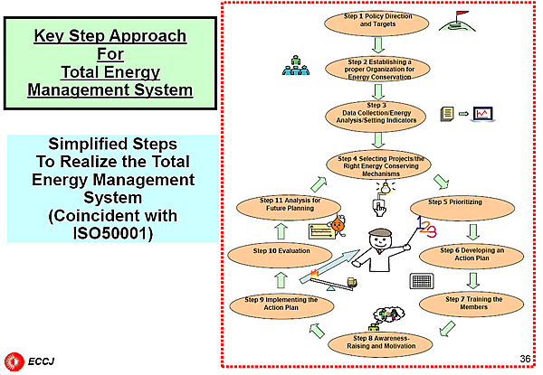Key Step Approach For Total Energy Management System