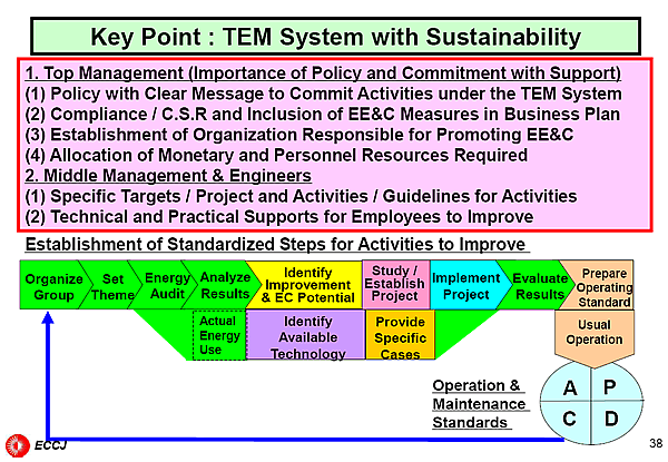 Key Point : TEM System with Sustainability