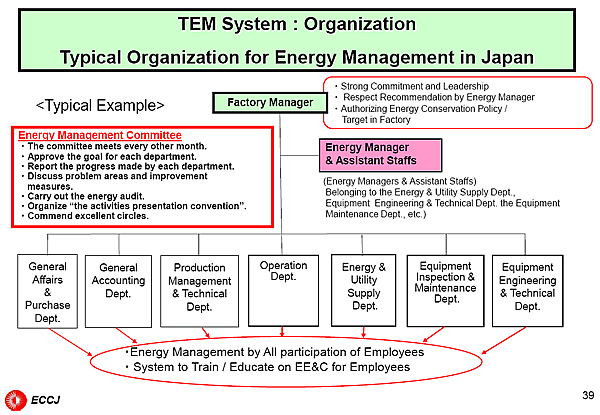TEM System : Organization Typical Organization for Energy Management in Japan
