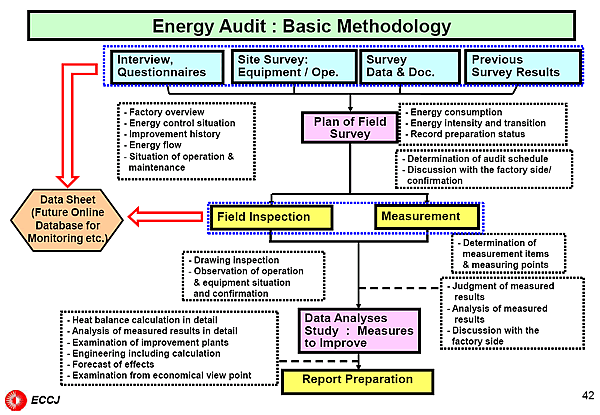Energy Audit : Basic Methodology