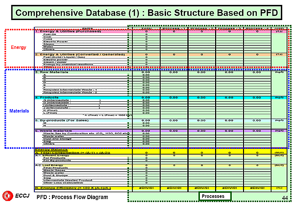 Comprehensive Database (1) : Basic Structure Based on PFD