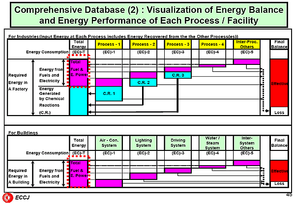 Comprehensive Database (2) : Visualization of Energy Balance and Energy Performance of Each Process / Facility