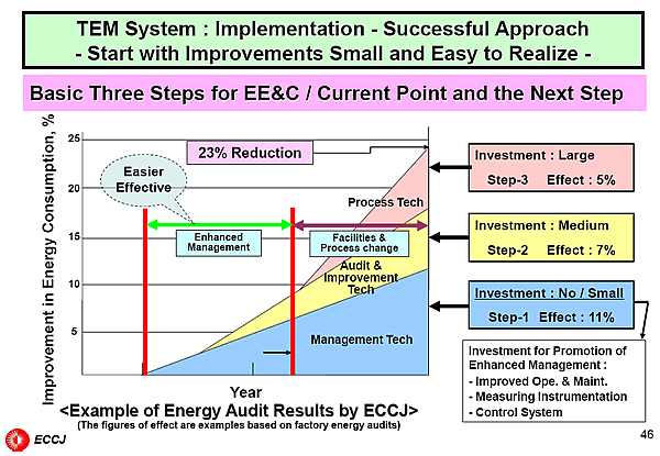 TEM System : Implementation - Successful Approach - Start with Improvements Small and Easy to Realize -