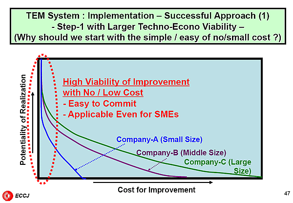 TEM System : Implementation  Successful Approach (1) - Step-1 with Larger Techno-Econo Viability  (Why should we start with the simple / easy of no/small cost ?)