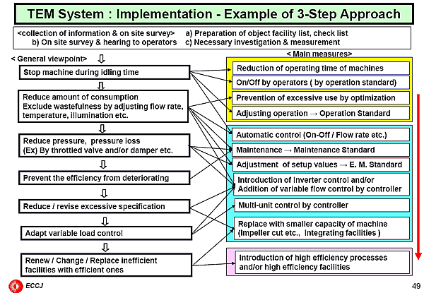 TEM System : Implementation - Example of 3-Step Approach