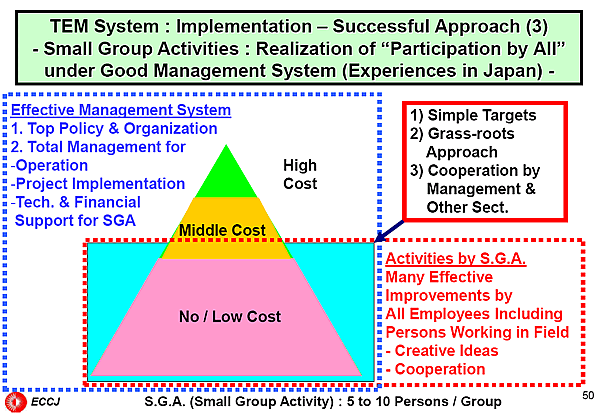 TEM System : Implementation  Successful Approach (3) - Small Group Activities : Realization of Participation by All under Good Management System (Experiences in Japan) -