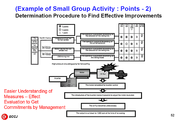 (Example of Small Group Activity : Points - 2) Determination Procedure to Find Effective Improvements