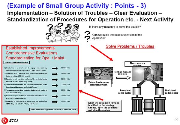 (Example of Small Group Activity : Points - 3) Implementation  Solution of Troubles  Clear Evaluation  Standardization of Procedures for Operation etc. - Next Activity