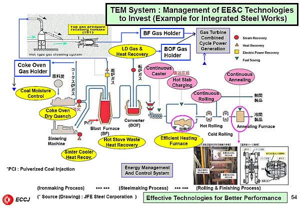 TEM System : Management of EE&C Technologies to Invest (Example for Integrated Steel Works)