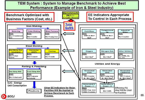 TEM System : System to Manage Benchmark to Achieve Best Performance (Example of Iron & Steel Industry)
