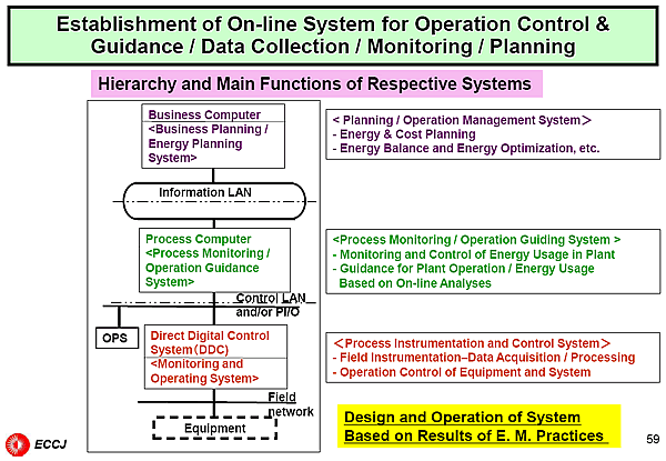 Establishment of On-line System for Operation Control & Guidance / Data Collection / Monitoring / Planning