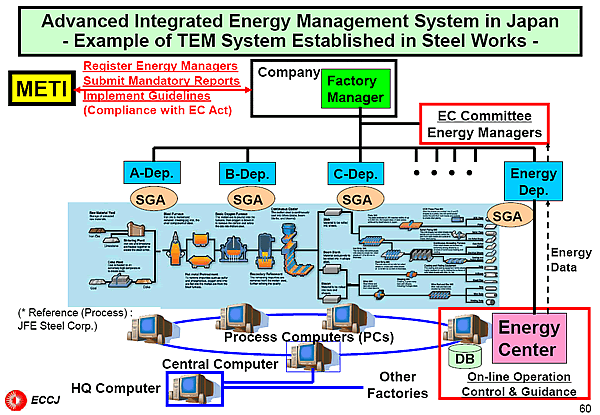 Advanced Integrated Energy Management System in Japan - Example of TEM System Established in Steel Works -