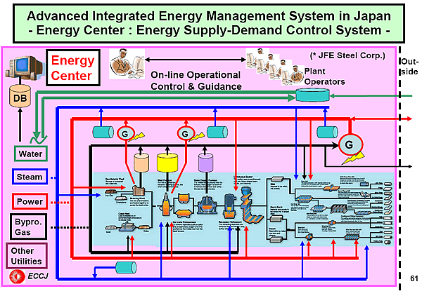 Advanced Integrated Energy Management System in Japan - Energy Center : Energy Supply-Demand Control System -