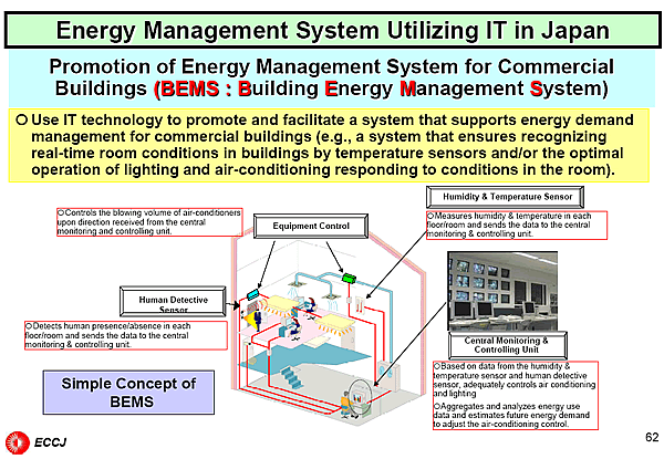 Energy Management System Utilizing IT in Japan