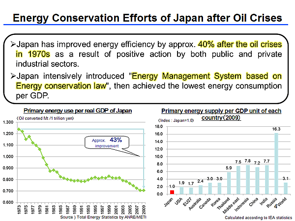 Energy Conservation Efforts of Japan after Oil Crises