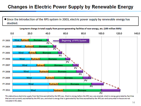 Changes in Electric Power Supply by Renewable Energy