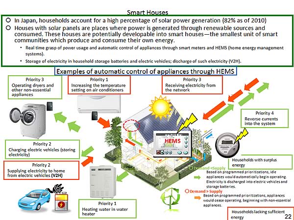 Smart Houses