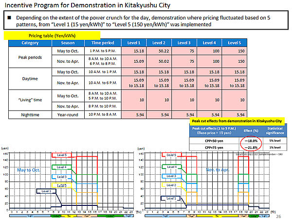 Incentive Program for Demonstration in Kitakyushu City