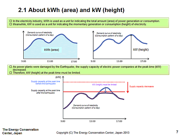 2.1 About kWh (area) and kW (height)