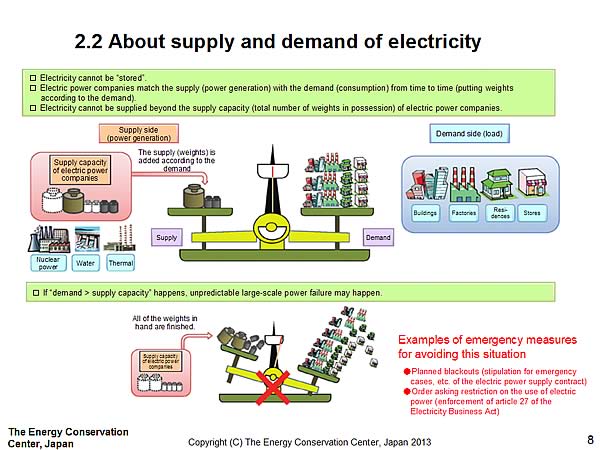 2.2 About supply and demand of electricity