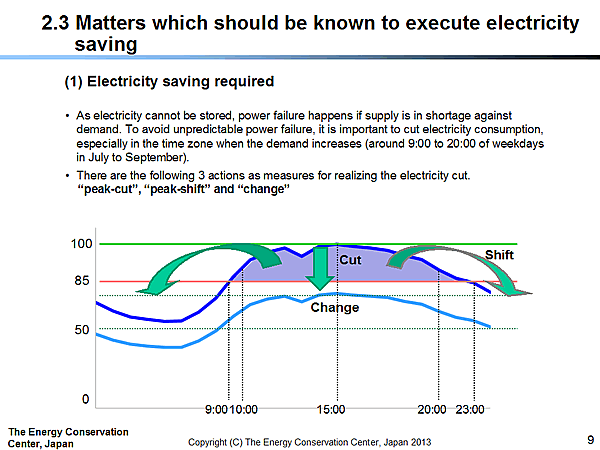 2.3 Matters which should be known to execute electricity saving