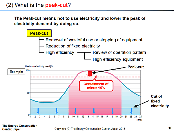 (2) What is the peak-cut?
