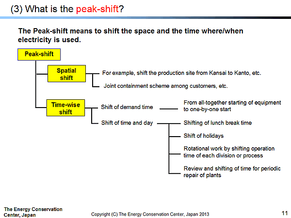 (3) What is the peak-shift?